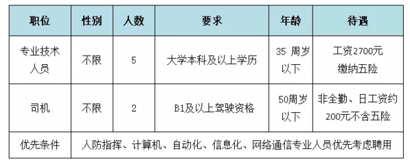 2020年河北省衡水市人民防空办公室公开招聘劳务派遣7人公告