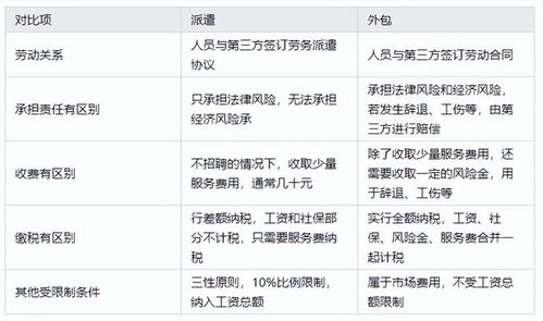 劳务派遣和外包有什么具体的区别